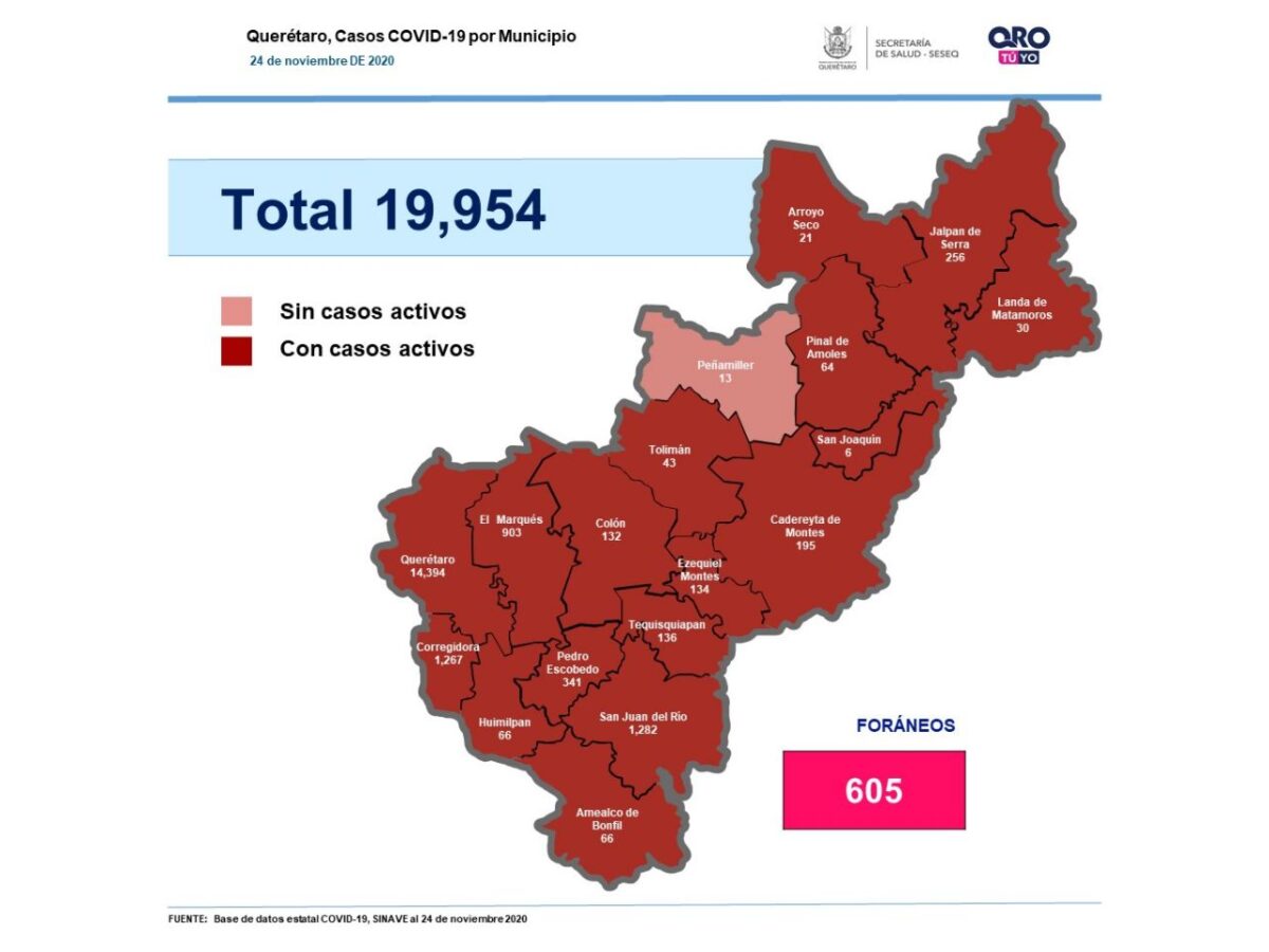 Covid-19: Querétaro con 19 mil 954 casos.