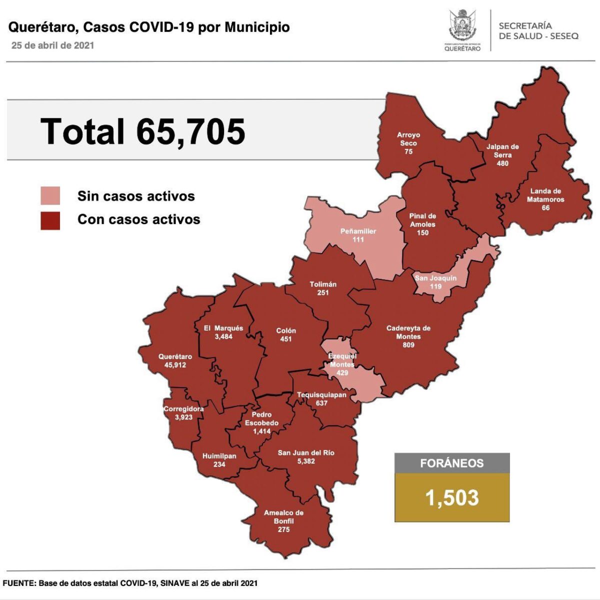 Covid-19:  Querétaro con 65 mil 705 casos.