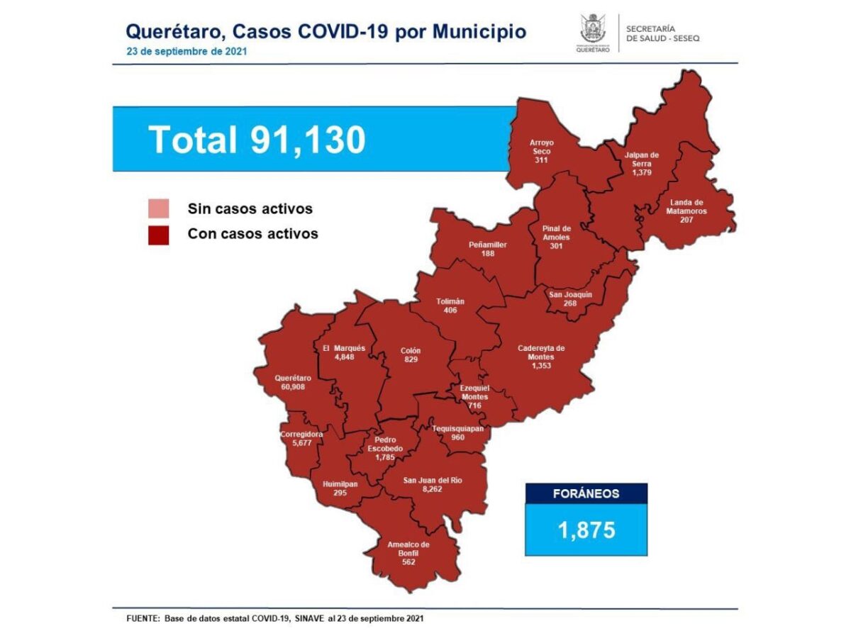 Querétaro: con 91 mil 130 casos de COVID-19.