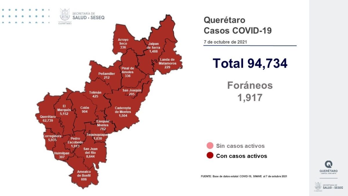Siguen Aumentando: casos en Querétaro ya hay 94 mil 734 casos de COVID-19.